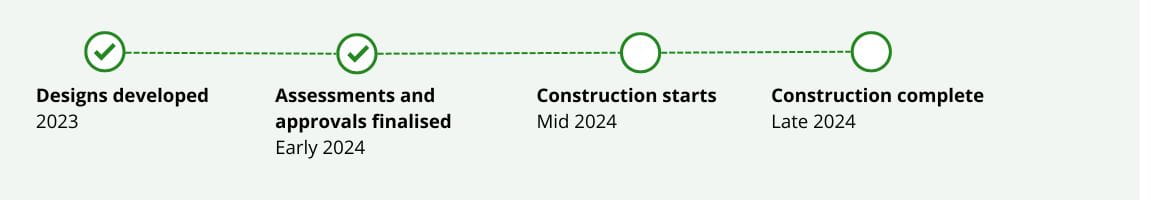 Timeline with four steps. Design developed - 2023. Assessments and approvals finalised - early 2024. Construction starts - mid 2024. Construction complete - late 2024