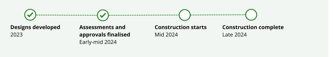 Four step timeline from designs developed in 2023 to construction complete in late 2024