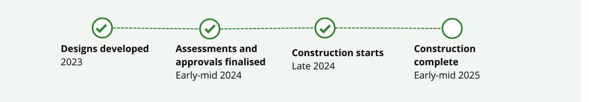 4 step timeline from Designs developed in 2023 to Construction complete in early-mid 2025