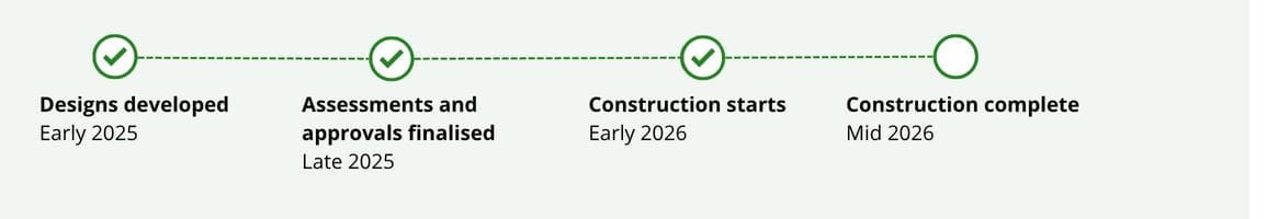 Four step timeline from Designs developed in early 2025 to Construction complete in late 2025