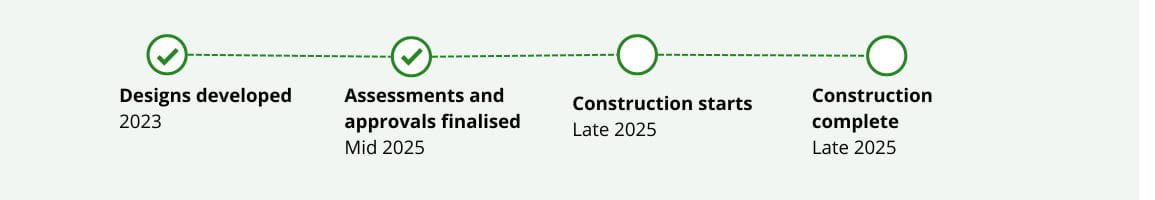 4 step timeline from Designs developed in 2023 to Construction complete in late 2025