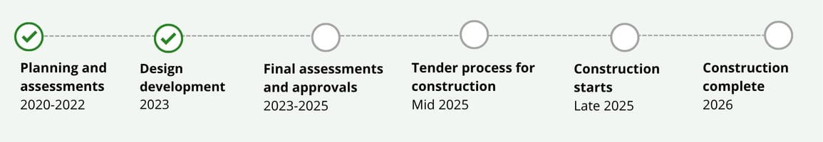 6-step timeline from Planning and assessments starting in 2020, to Construction complete in 2026