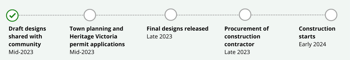 Timeline image of the Cement Creek Redwood Forest upgrades, as at July 2023.