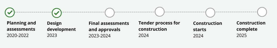 Six step timeline, with planning and assessments and design development ticked, ranging up to Construction Complete in 2025