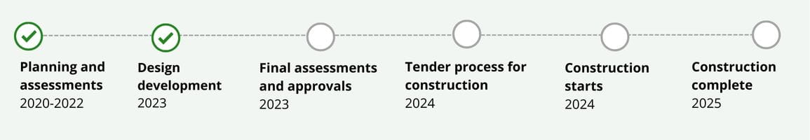 Timeline showing project steps. First two steps ticked showing Planning and Assessments done and Design development underway