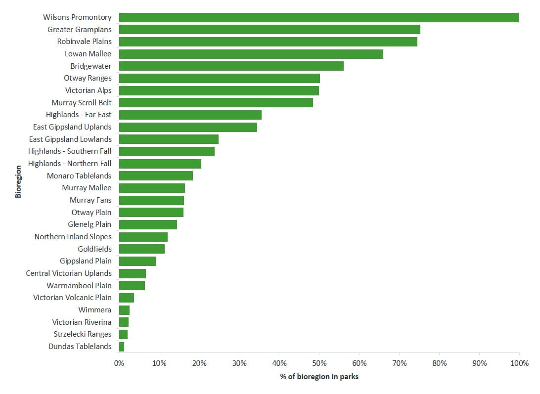 Percentage of terrestrial bioregions within parks