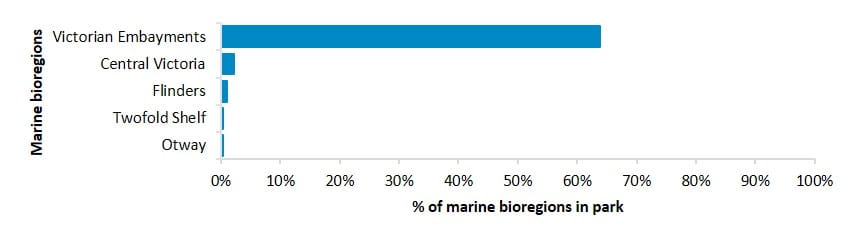 Percentage of marine bioregions within parks