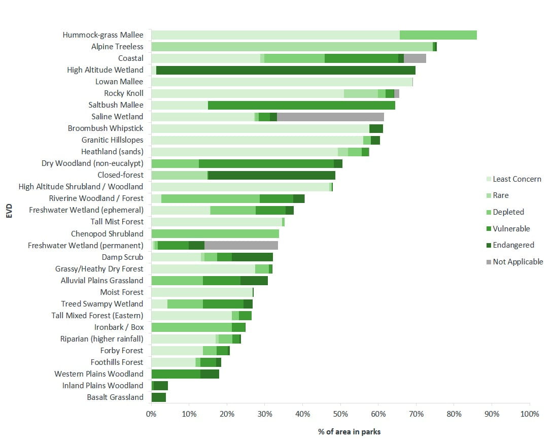 Percentage of ecological vegetation divisions