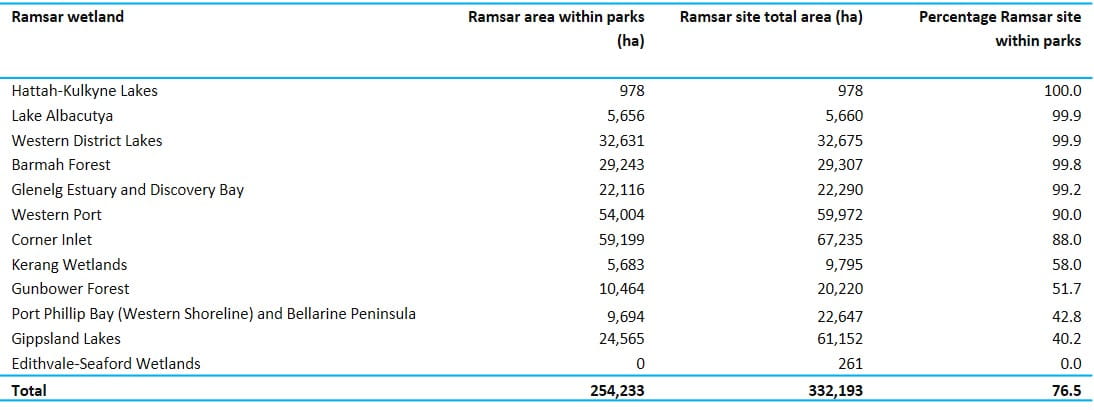 Extent and representation of ramsar wetlands in parks