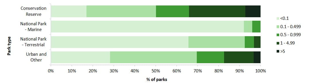 number of fauna species per hectare as a ratio