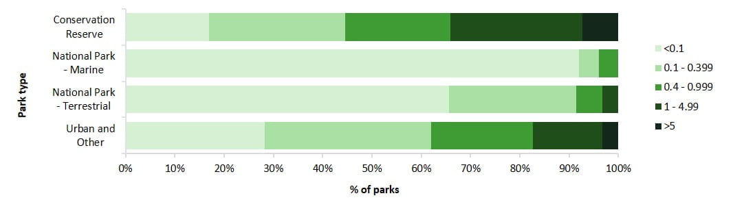 number of flora species per hectare as a ratio