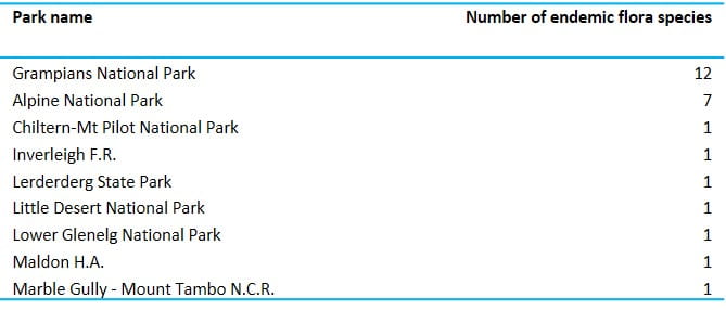 Endemic flora species in parks