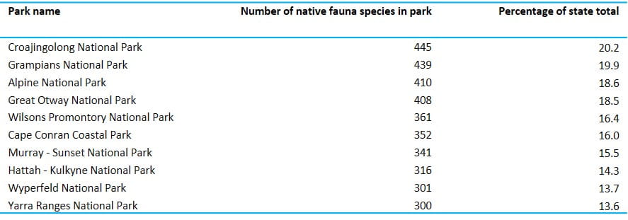 Native fauna species in parks