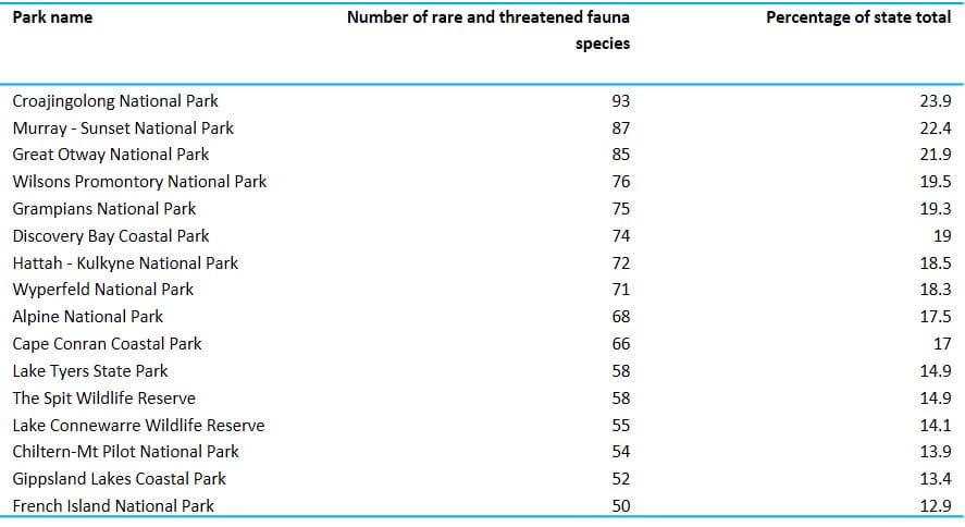 rare and threatened fauna species in parks