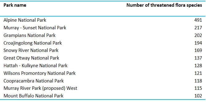 rare and threatened flora species in parks