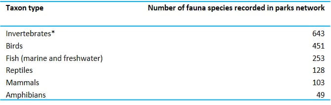 representation of faunal groups in parks