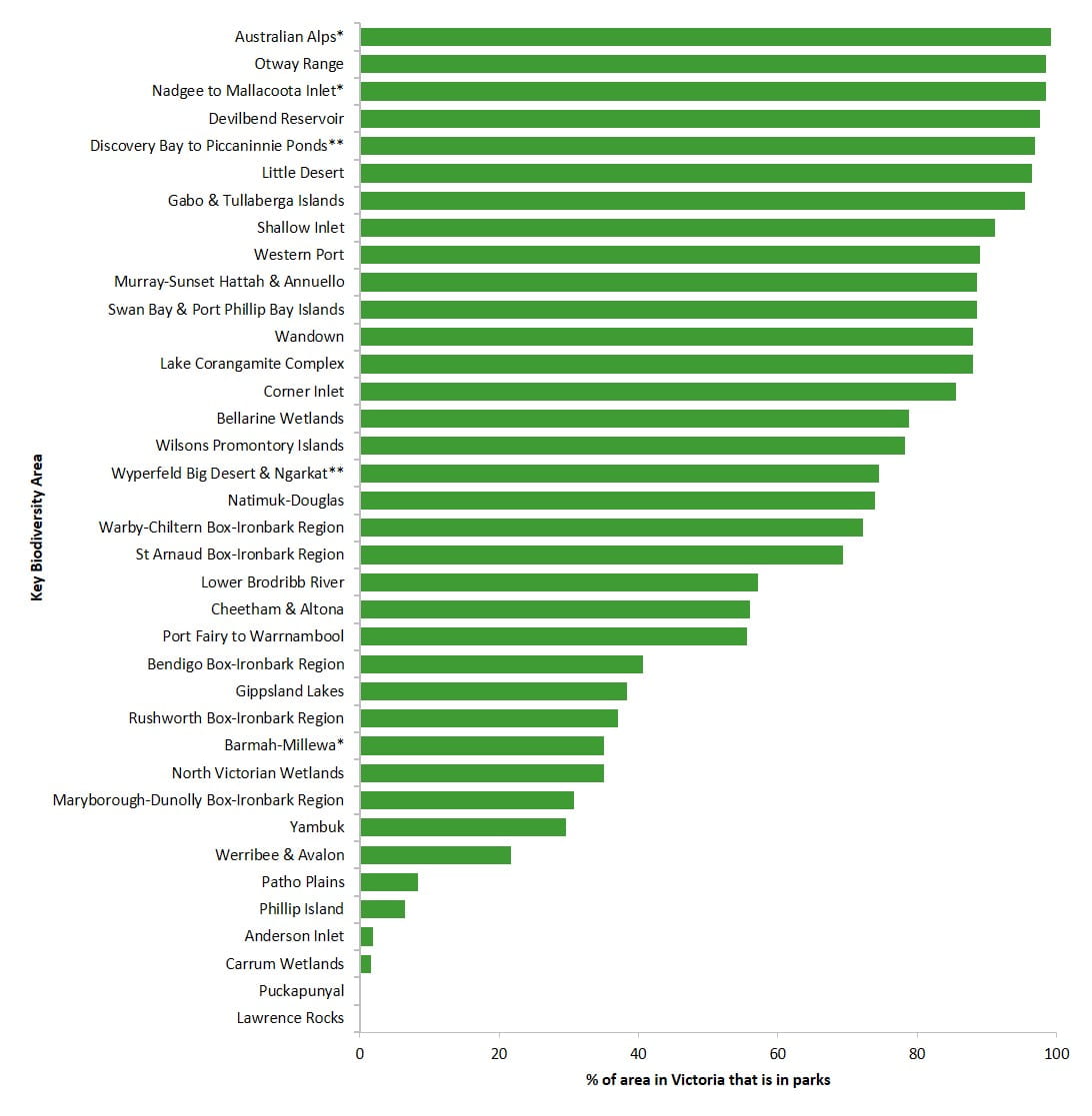 percentage of key biodiversity area in parks