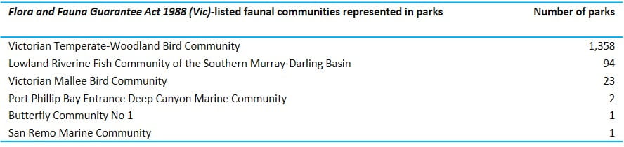 number and distribution of flora and fauna guarantee act 1988 listed faunal