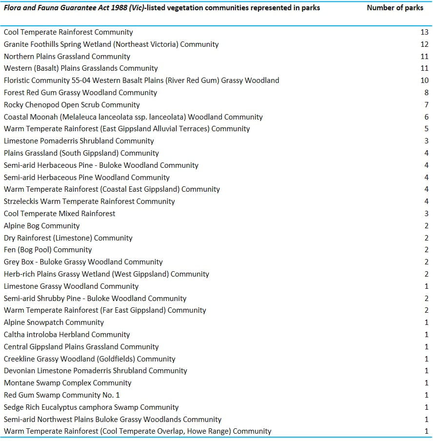 number and distribution of flora and fauna guarantee act 1988 listed vegetation