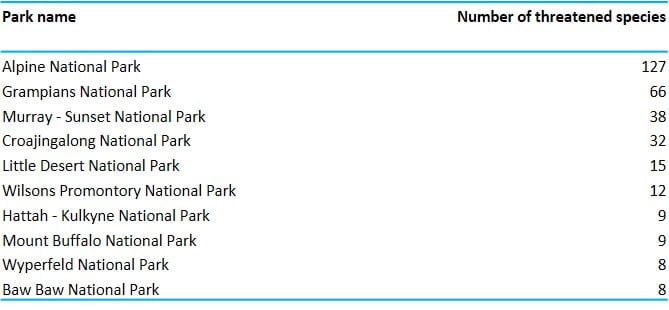 top ten parks with greater than eighty of best habitat suitability