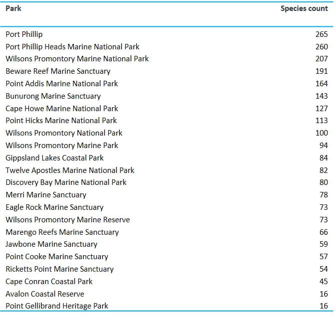 number of marine fauna species in parks