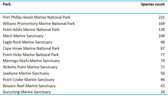 number of marine flora and algae species in parks