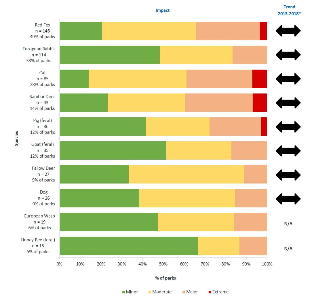 impact of individual pest animals in parks