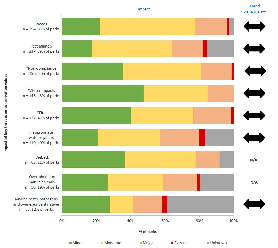 impact of key threats on conservation values in parks