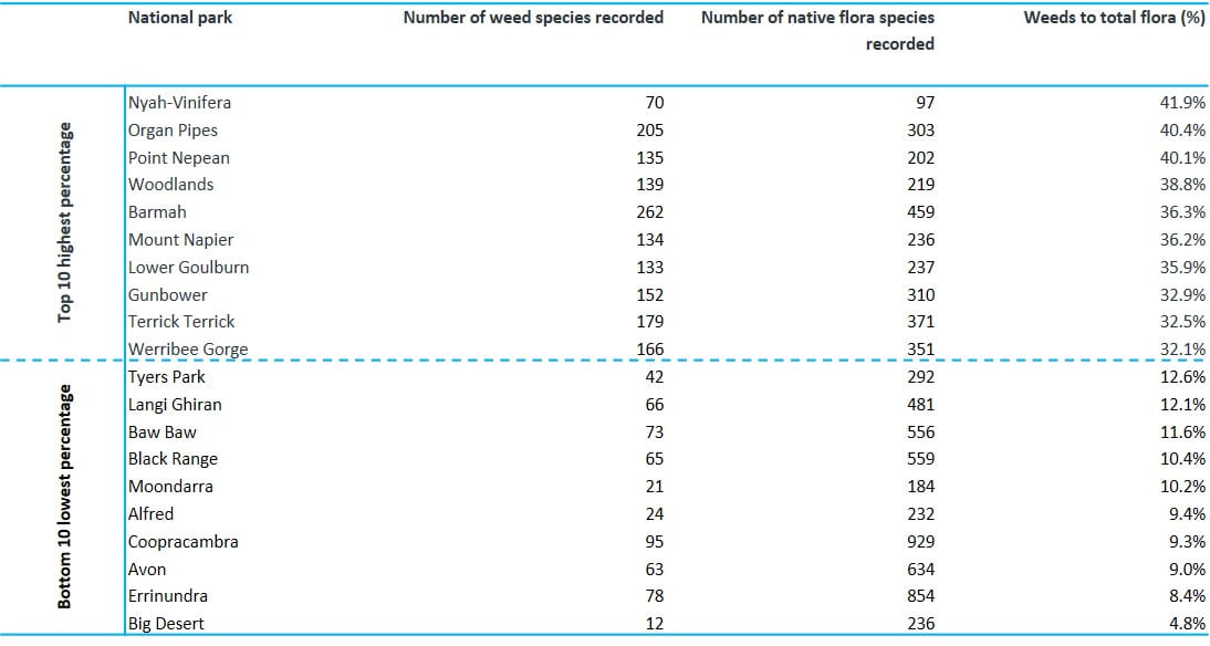 ratio of weds to native flora in victoria's national parks