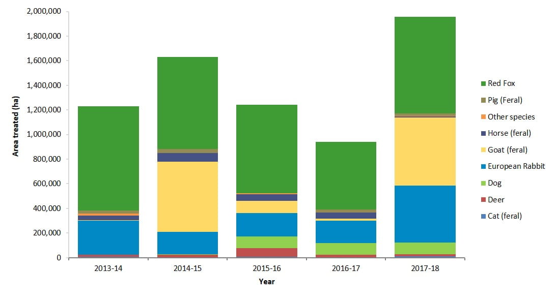 area in hecatres treated for pest animals by species