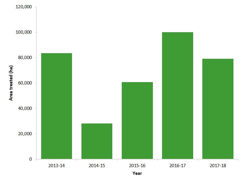 area (in hectares) treated for weeds