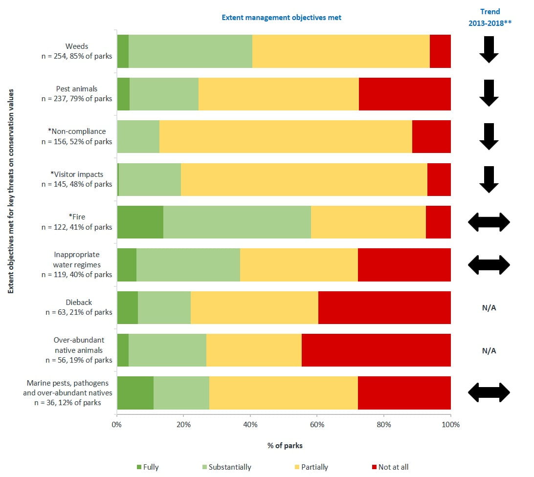 extent to which management objectives for key threats were met