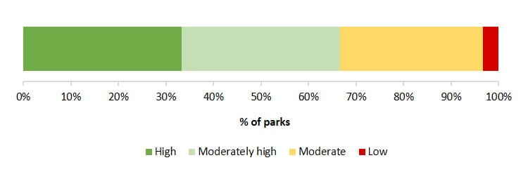 data confidence marine parks