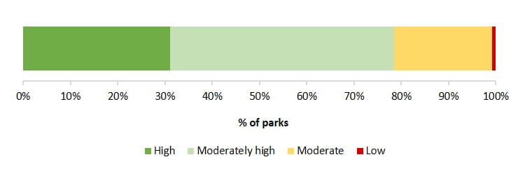 data confidence terrestrial parks