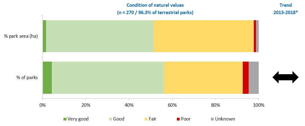 condition of terrestrial natural values