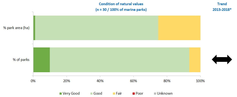 condition of marine natural values