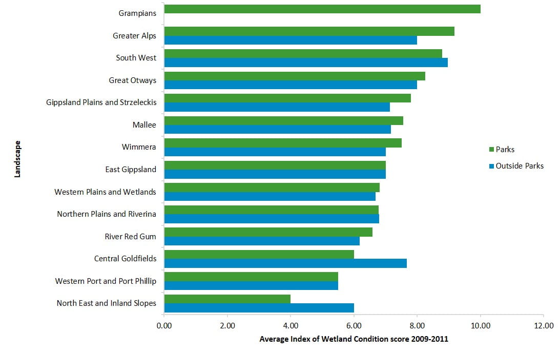 index of wetland condition in parks by landscape