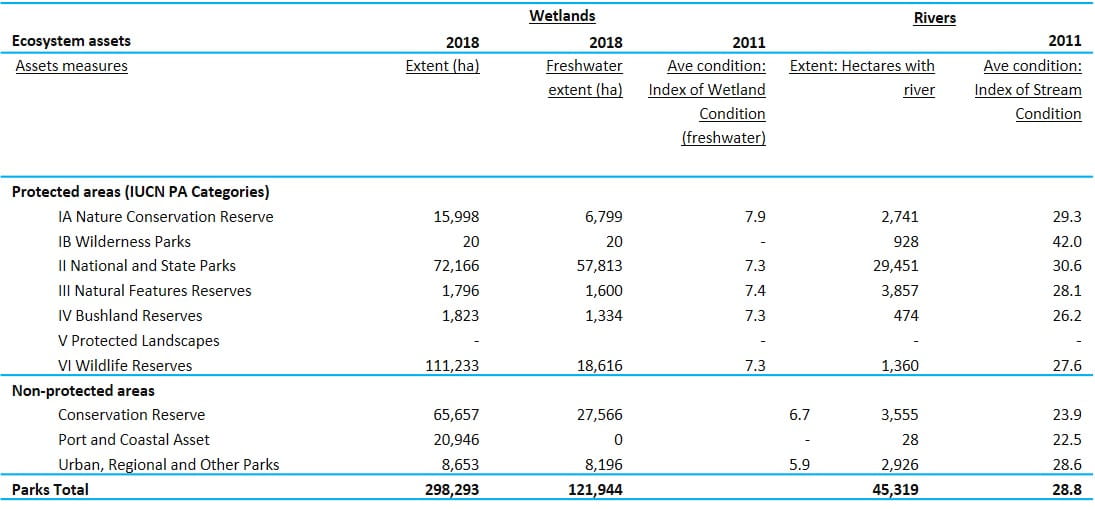 extent and condition of wetlands and drivers for each of the iucn categories across the parks network