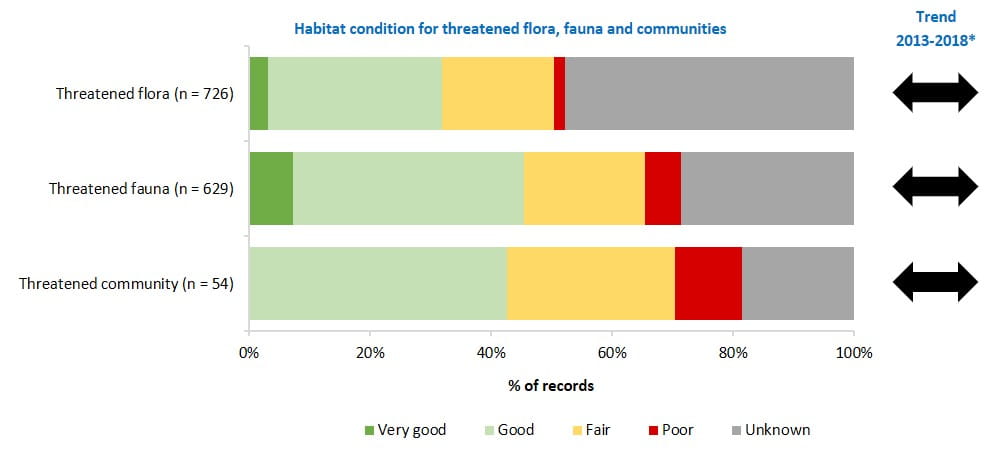 condition of threatened flora and fauna