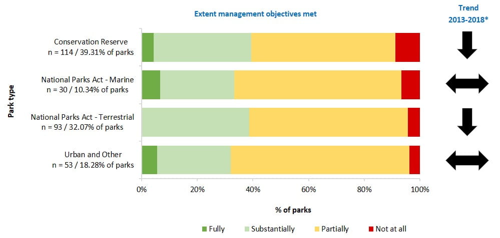 extent management objectives met for nature conservation by park type
