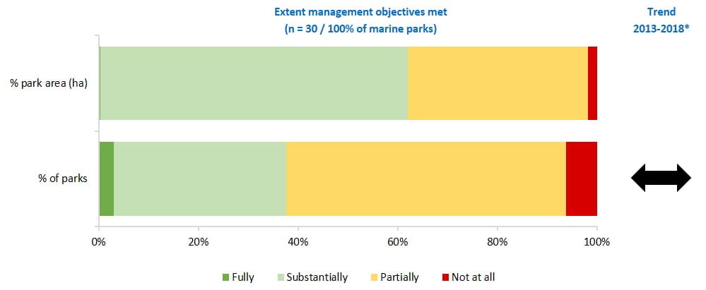 extent management objectives met marine parks