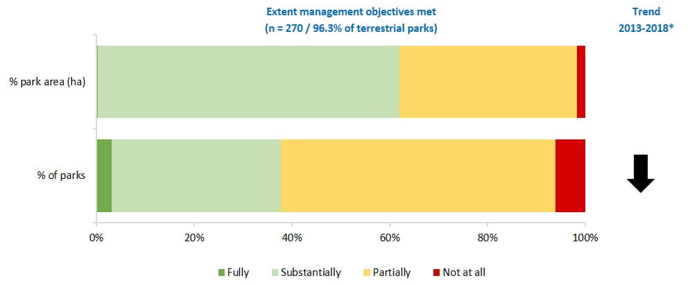 extent management objectives met terrestrial parks