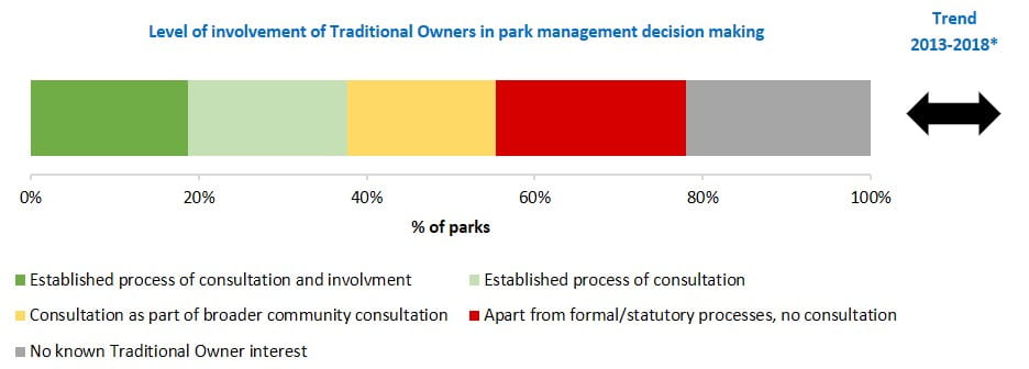 level of Traditional Owner involvement in decision making