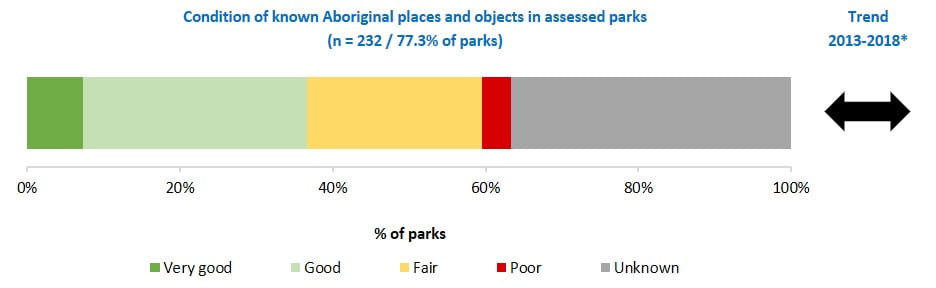 condition of Traditional Owner places and object