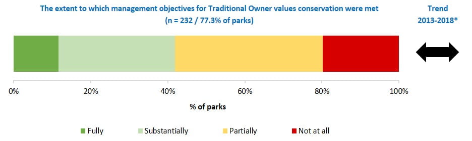 extent objectives met for conservation of Traditional Owner places and objects