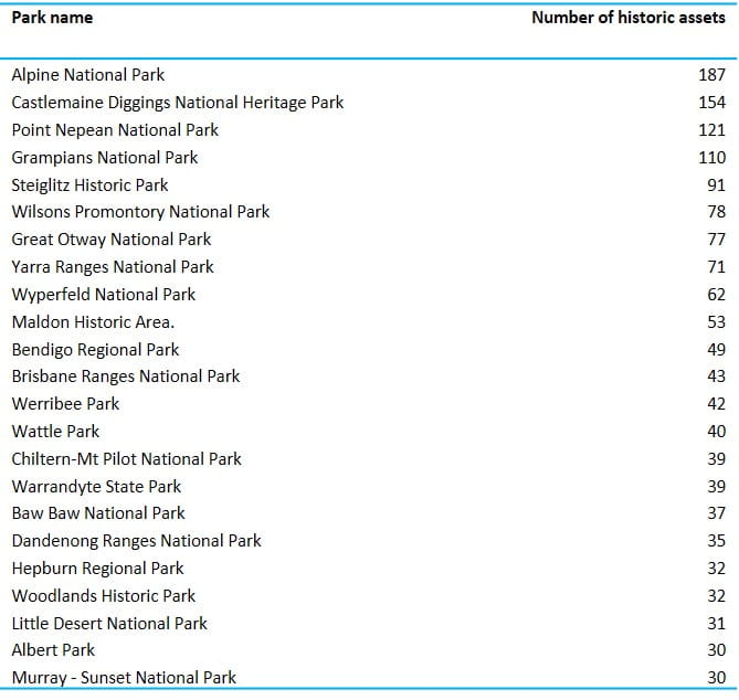 extent and representation of historic places in parks