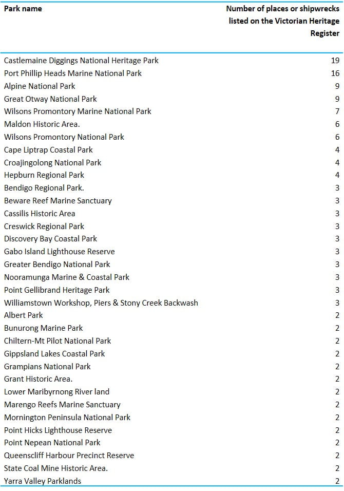 number of heritage listed places and shipwrecks across the parks network
