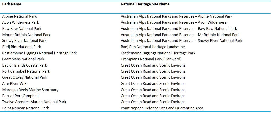 victorian parks included on the national heritage list