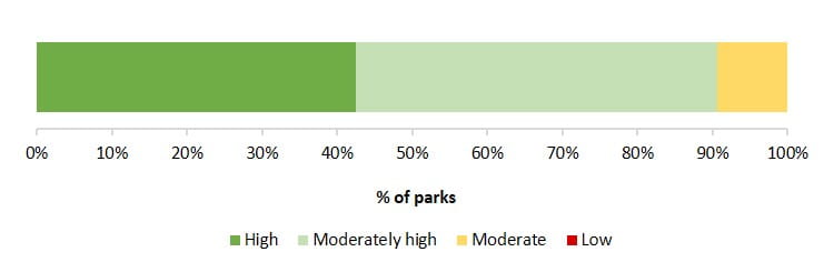 data confidence threats to historic heritage values