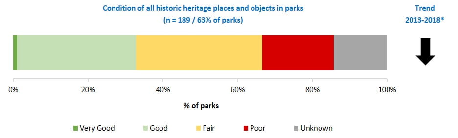 condition of all historic heritage places and objects